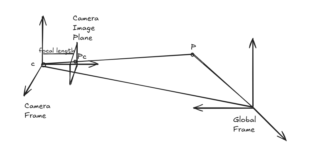 Camera Transformation